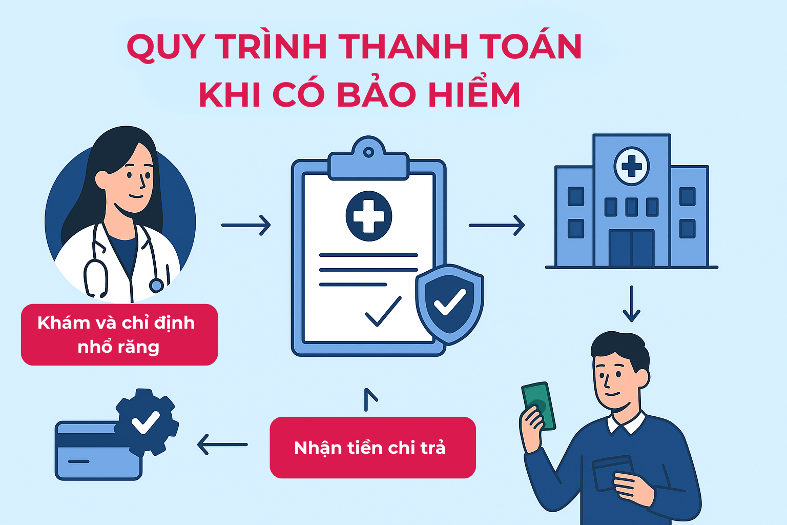 Quy trình thanh toán khi có bảo hiểm y tế